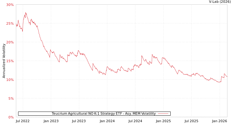 graph of Teucrium Agricultural NO K-1 Strategy ETF AMEM