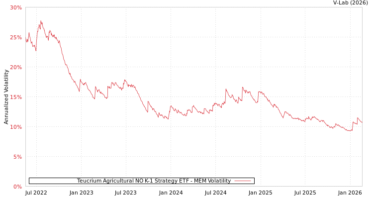 graph of Teucrium Agricultural NO K-1 Strategy ETF MEM