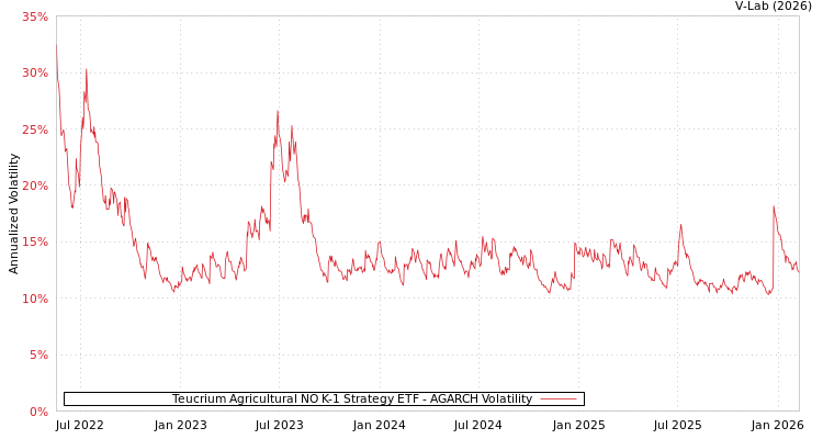 graph of Teucrium Agricultural NO K-1 Strategy ETF AGARCH