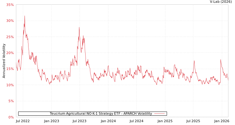graph of Teucrium Agricultural NO K-1 Strategy ETF APARCH