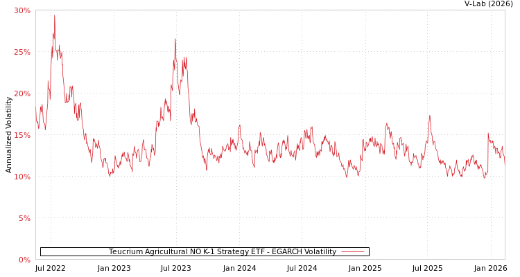 graph of Teucrium Agricultural NO K-1 Strategy ETF EGARCH