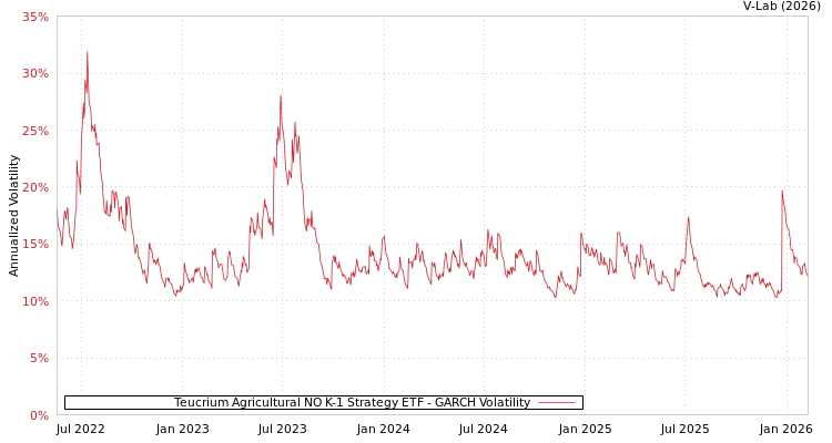 graph of Teucrium Agricultural NO K-1 Strategy ETF GARCH
