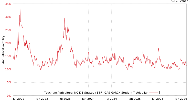 graph of Teucrium Agricultural NO K-1 Strategy ETF GAS-GARCH-T