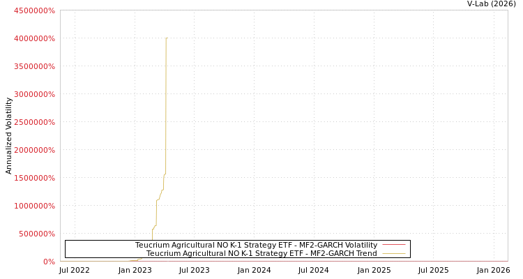graph of Teucrium Agricultural NO K-1 Strategy ETF MF2-GARCH