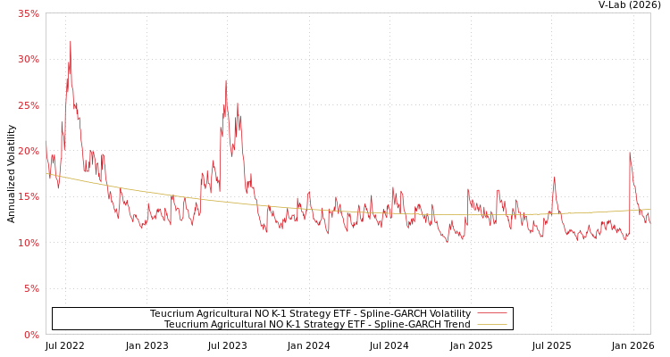 graph of Teucrium Agricultural NO K-1 Strategy ETF SGARCH
