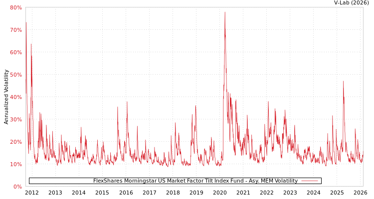 graph of FlexShares Morningstar US Market Factor Tilt Index Fund AMEM