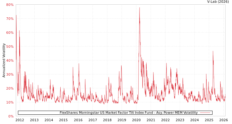 graph of FlexShares Morningstar US Market Factor Tilt Index Fund APMEM