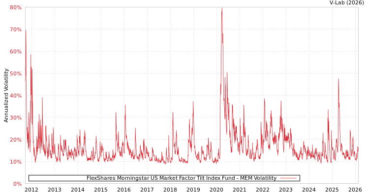 graph of FlexShares Morningstar US Market Factor Tilt Index Fund MEM