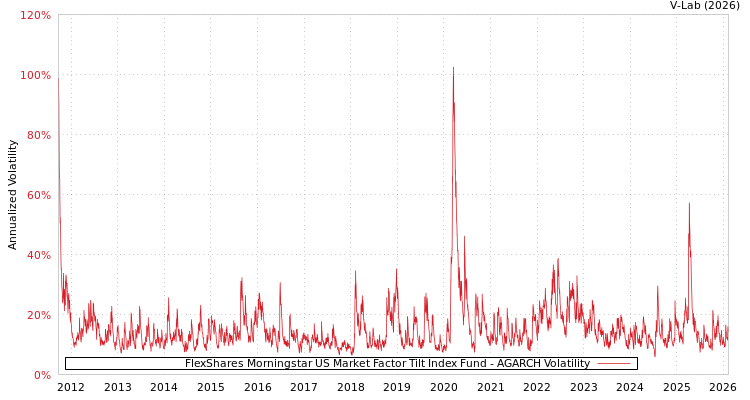 graph of FlexShares Morningstar US Market Factor Tilt Index Fund AGARCH