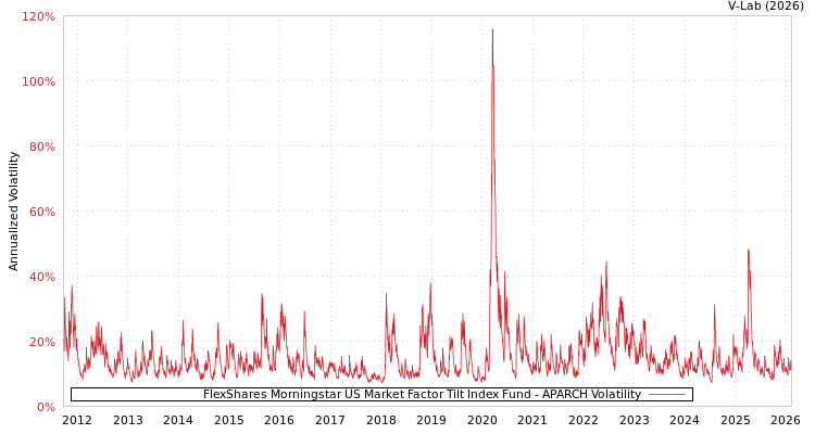 graph of FlexShares Morningstar US Market Factor Tilt Index Fund APARCH