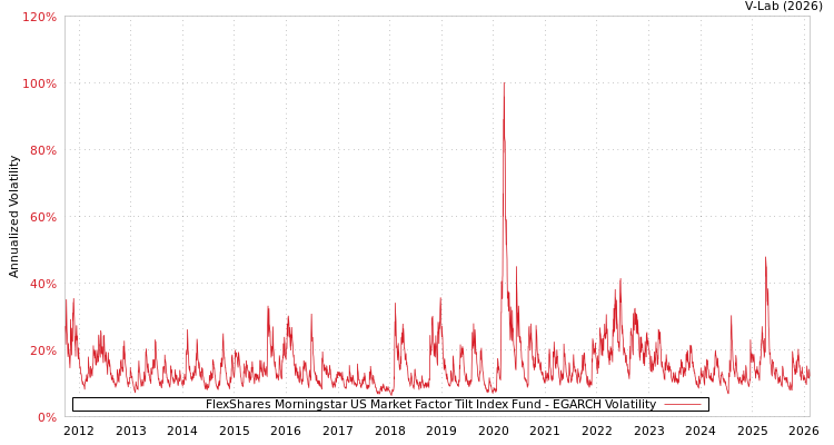 graph of FlexShares Morningstar US Market Factor Tilt Index Fund EGARCH
