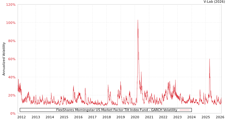 graph of FlexShares Morningstar US Market Factor Tilt Index Fund GARCH