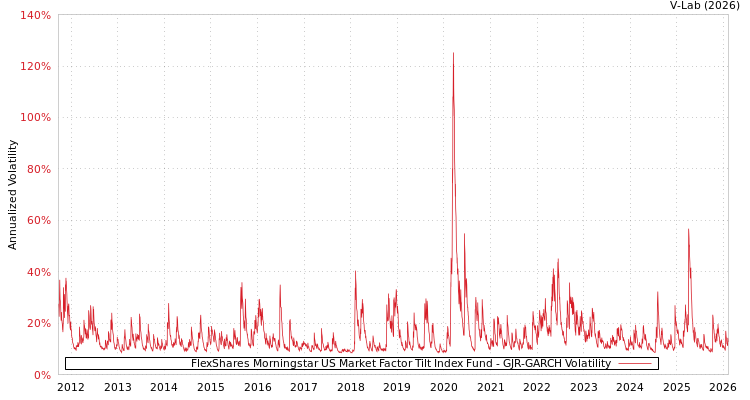 graph of FlexShares Morningstar US Market Factor Tilt Index Fund GJR-GARCH