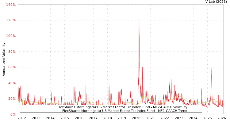 graph of FlexShares Morningstar US Market Factor Tilt Index Fund MF2-GARCH