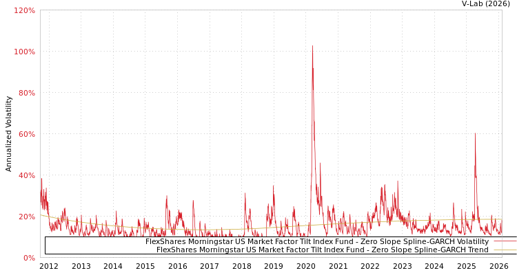 graph of FlexShares Morningstar US Market Factor Tilt Index Fund S0GARCH