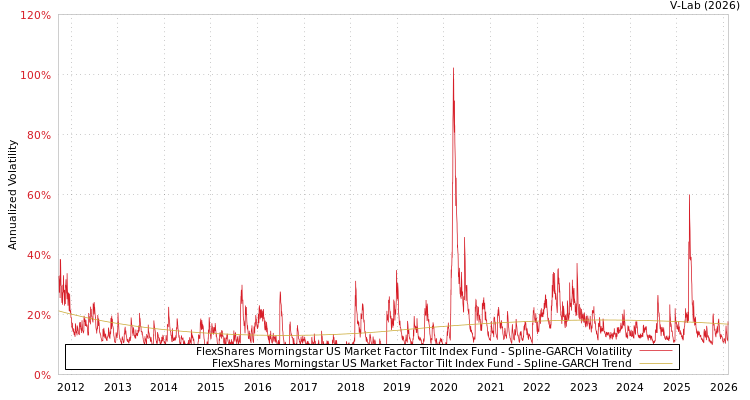 graph of FlexShares Morningstar US Market Factor Tilt Index Fund SGARCH