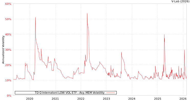 graph of TD Q Internatonl LOW VOL ETF AMEM