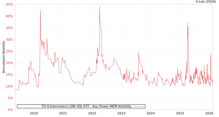 graph of TD Q Internatonl LOW VOL ETF APMEM