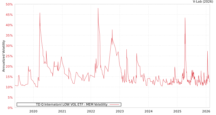 graph of TD Q Internatonl LOW VOL ETF MEM