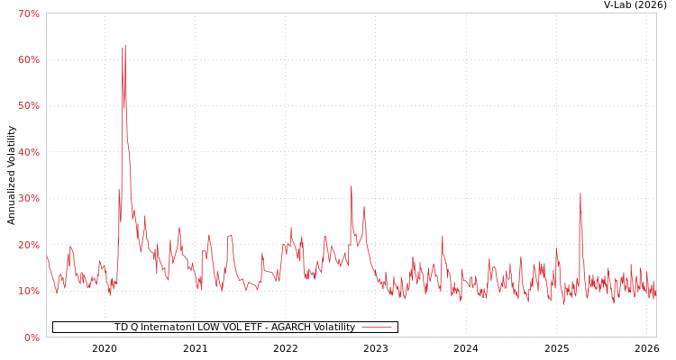 graph of TD Q Internatonl LOW VOL ETF AGARCH