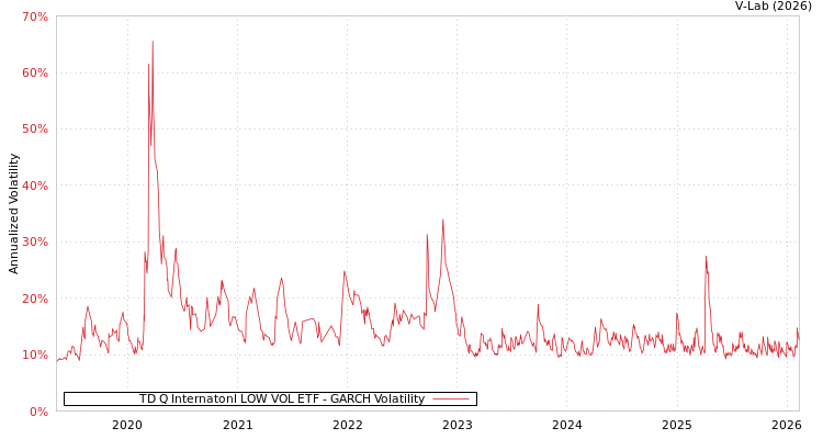 graph of TD Q Internatonl LOW VOL ETF GARCH