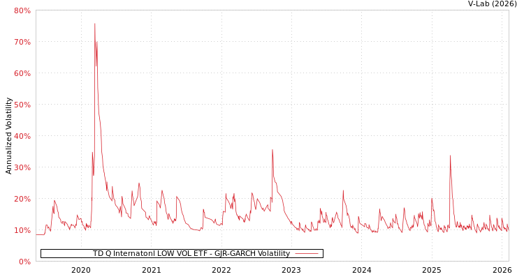 graph of TD Q Internatonl LOW VOL ETF GJR-GARCH