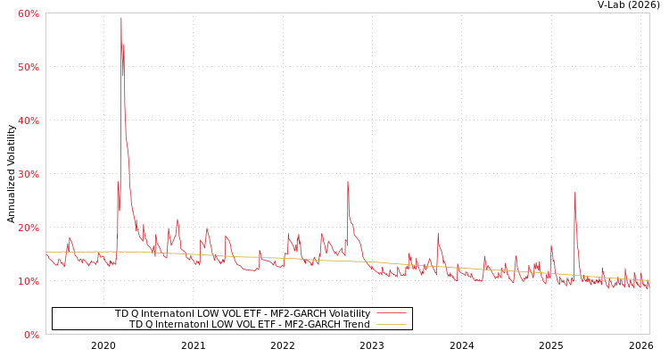 graph of TD Q Internatonl LOW VOL ETF MF2-GARCH