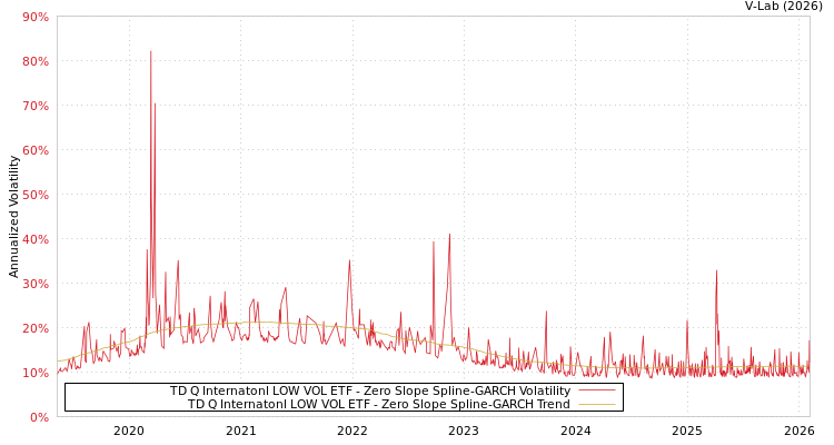 graph of TD Q Internatonl LOW VOL ETF S0GARCH