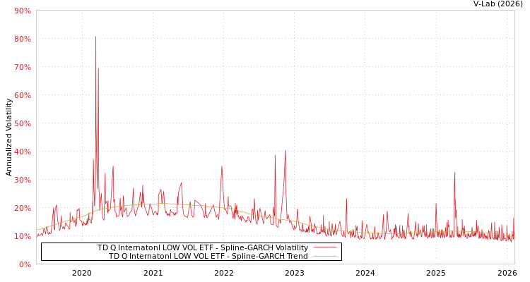 graph of TD Q Internatonl LOW VOL ETF SGARCH
