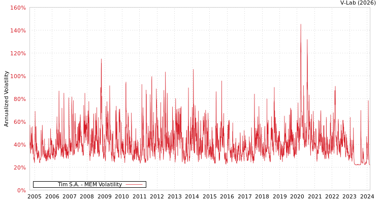 graph of Tim S.A. MEM