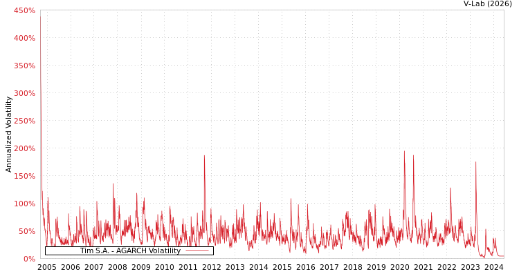 graph of Tim S.A. AGARCH