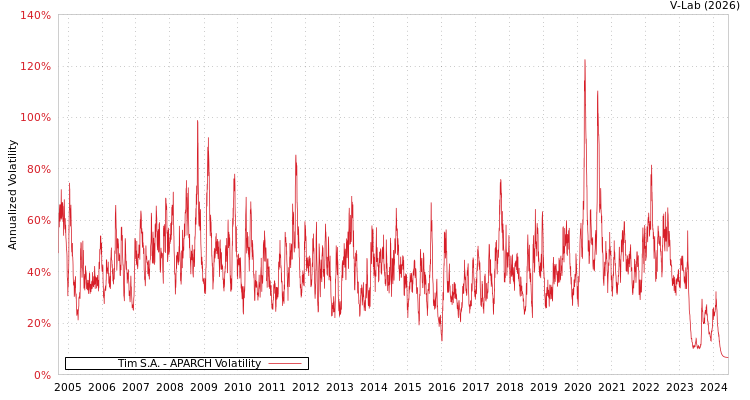 graph of Tim S.A. APARCH
