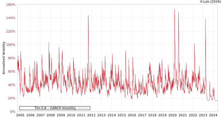 graph of Tim S.A. GARCH