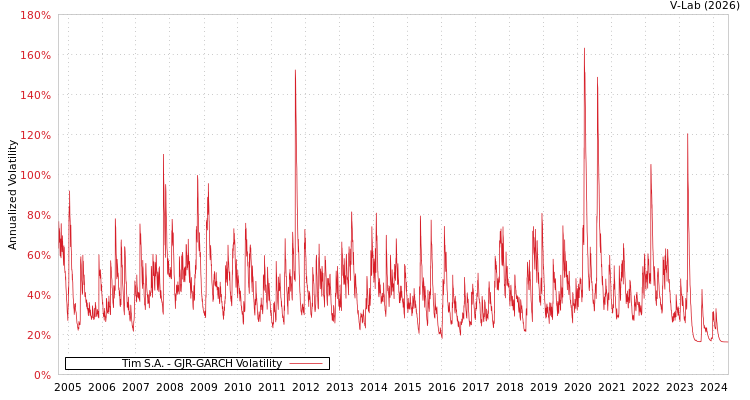 graph of Tim S.A. GJR-GARCH