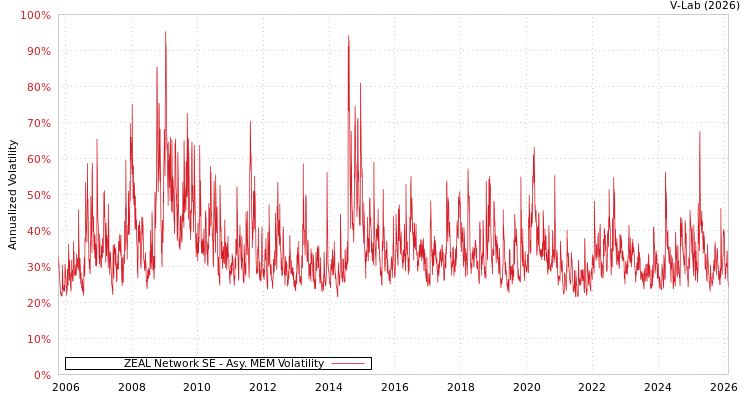 graph of ZEAL Network SE AMEM