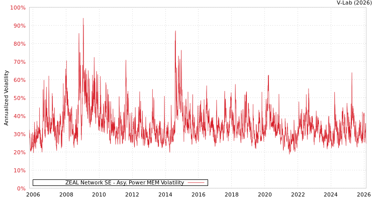 graph of ZEAL Network SE APMEM