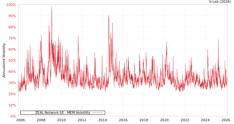 graph of ZEAL Network SE MEM