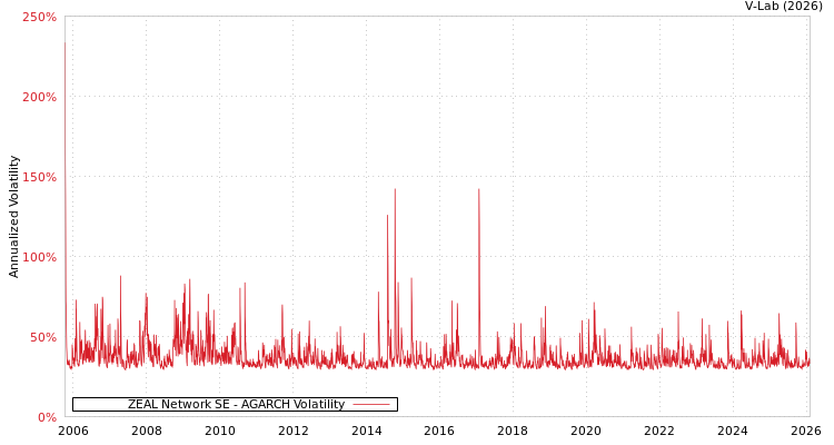 graph of ZEAL Network SE AGARCH