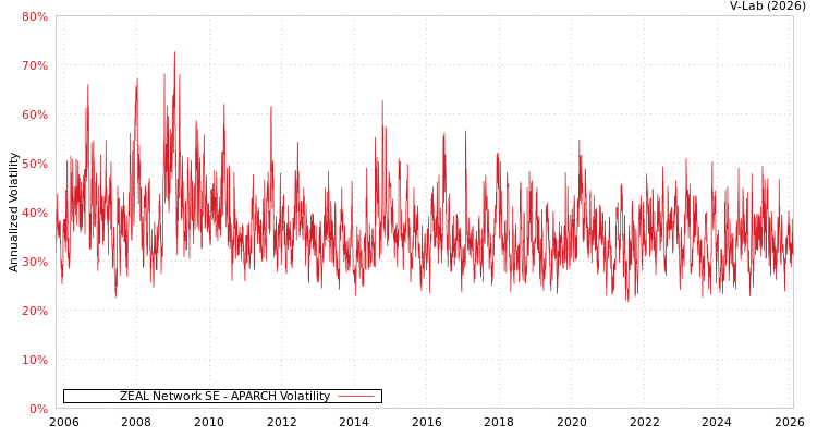 graph of ZEAL Network SE APARCH