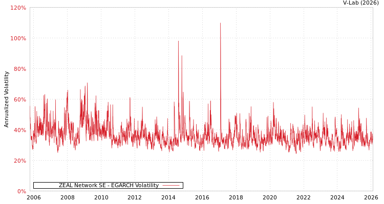 graph of ZEAL Network SE EGARCH