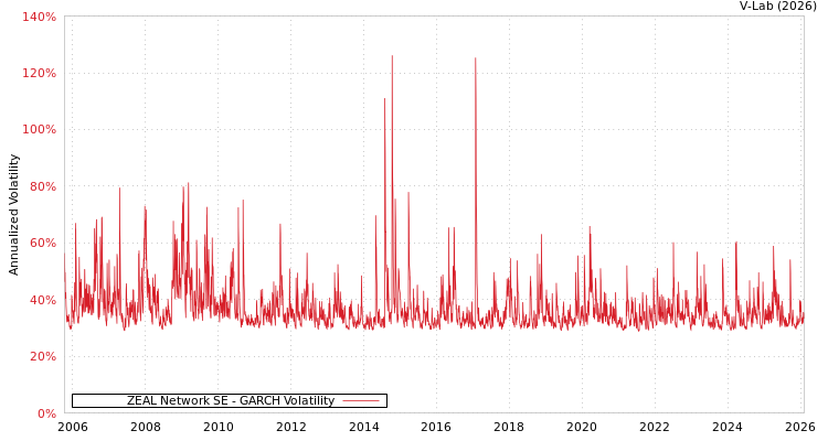 graph of ZEAL Network SE GARCH
