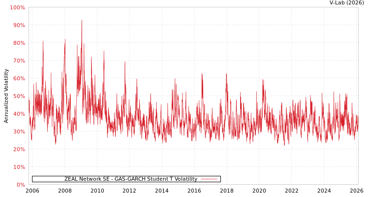 graph of ZEAL Network SE GAS-GARCH-T