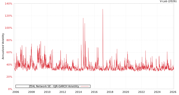 graph of ZEAL Network SE GJR-GARCH