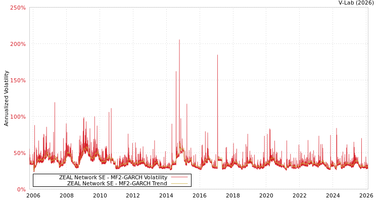 graph of ZEAL Network SE MF2-GARCH