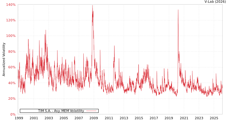 graph of TIM S.A. AMEM