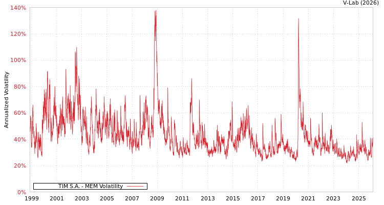 graph of TIM S.A. MEM