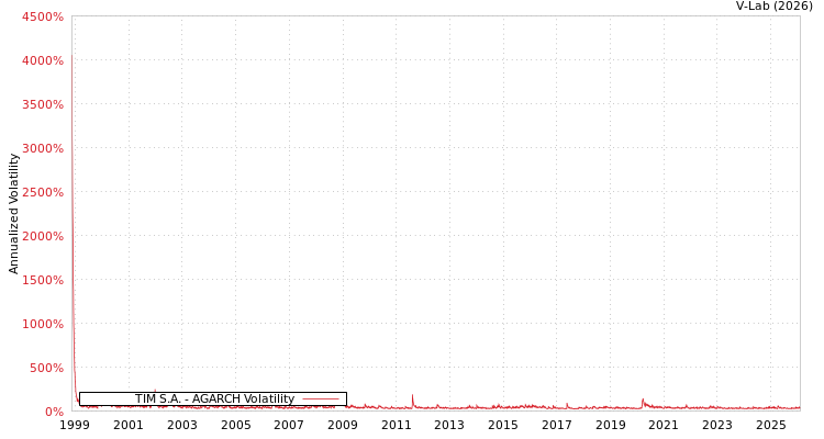 graph of TIM S.A. AGARCH