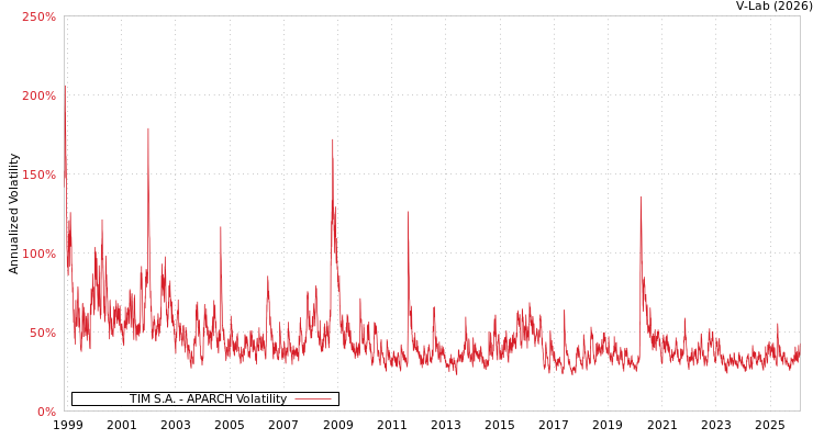 graph of TIM S.A. APARCH