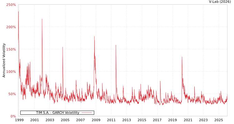 graph of TIM S.A. GARCH