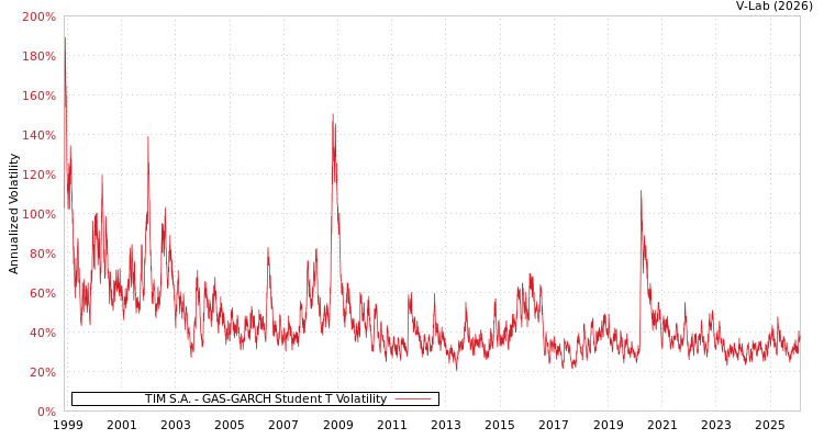graph of TIM S.A. GAS-GARCH-T